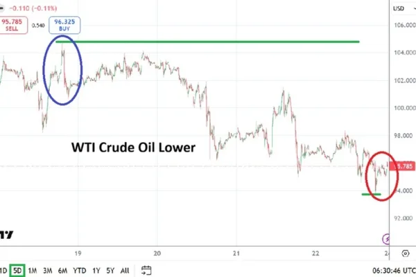 Crude Oil Weekly Forecast - 24/05: Critical Week (Chart)
