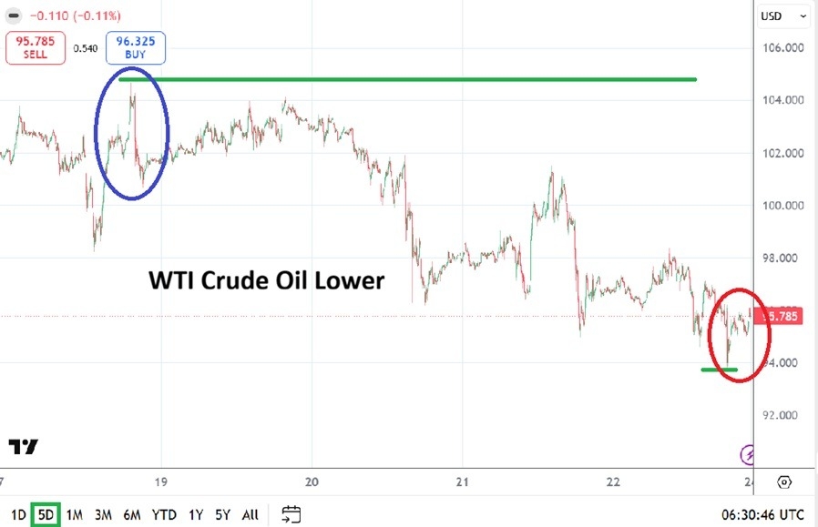 Crude Oil Weekly Forecast - 24/05: Critical Week (Chart)