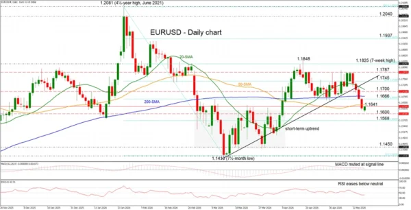 EUR/USD Finds Footing at One‑Month Lows Near 1.160