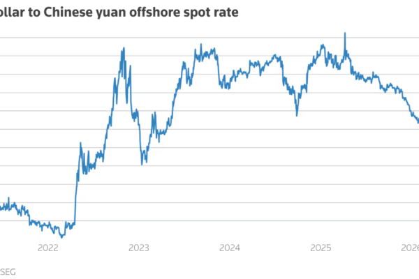 US dollar to Chinese yuan offshore spot rate
