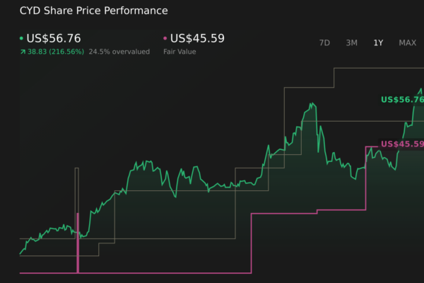NYSE:CYD 1-Year Stock Price Chart