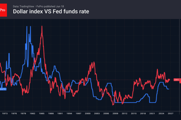 Fig. 1. The US Dollar Index and the Fed’s policy rate.