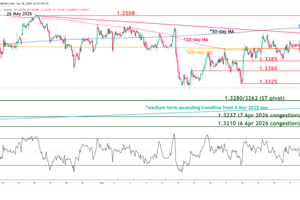 1 hour chart of GBPUSD as of 18 Jun 2026