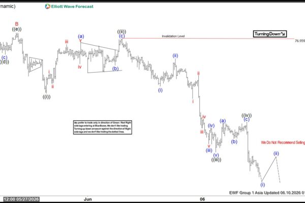 XAGUSD (Silver) Elliott Wave Chart