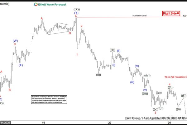 Gold (XAUUSD) Elliott Wave Chart