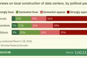 Chart showing US views on local construction of data centers, by political party