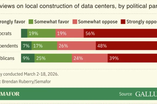 Chart showing US views on local construction of data centers, by political party
