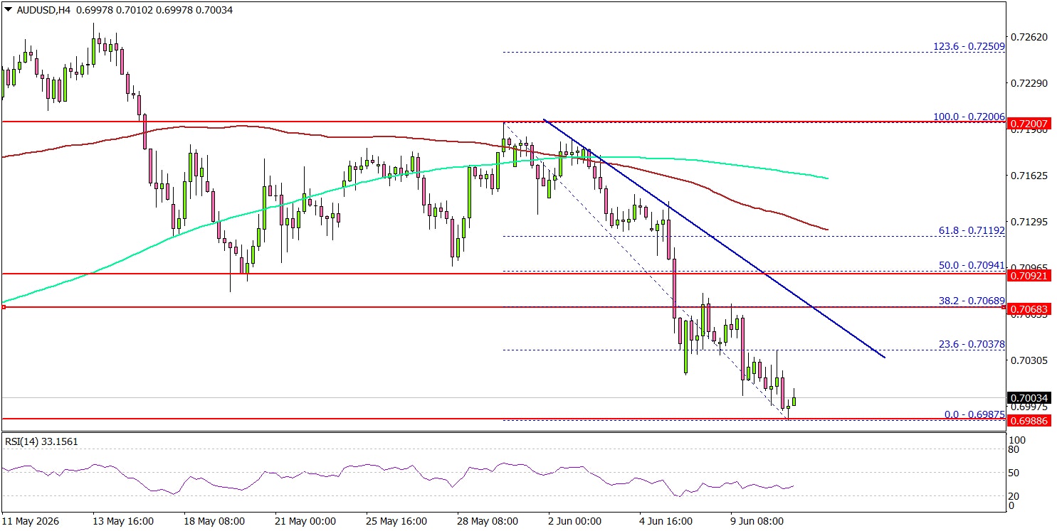 AUD/USD Stumbles Again—A Bigger Breakdown Could Be Near