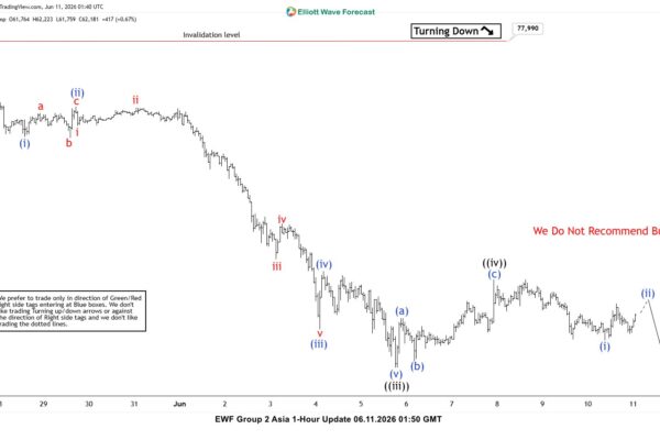 Bitcoin (BTCUSD) Elliott Wave Chart