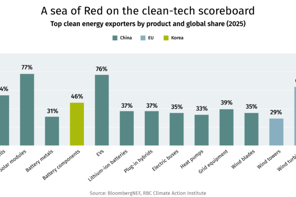 A sea of Red on the clean-tech scoreboard. Top clean energy exporters by product and global share (2025)