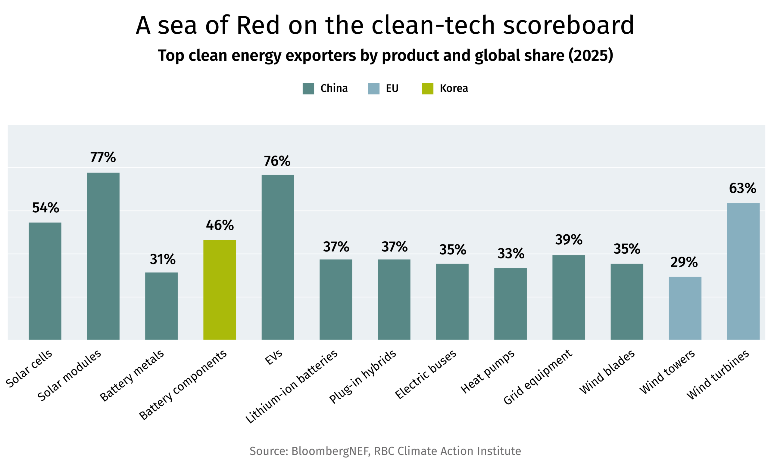A sea of Red on the clean-tech scoreboard. Top clean energy exporters by product and global share (2025)