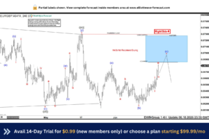 EURGBP: Sells Off from Extreme Area (Blue Box)
