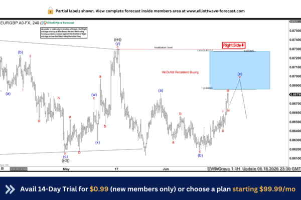 EURGBP: Sells Off from Extreme Area (Blue Box)