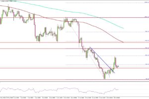 EUR/USD Weakness Returns as Bulls Fail to Build Momentum
