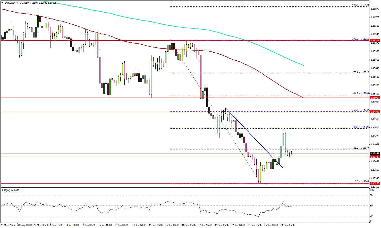 EUR/USD Weakness Returns as Bulls Fail to Build Momentum