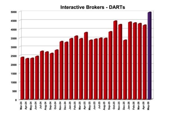 Interactive Brokers registers 47% Y/Y increase in DARTs in May 2026