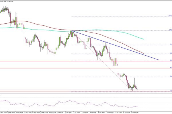 WTI Crude Oil May Struggle to Recover as Sellers Stay Active