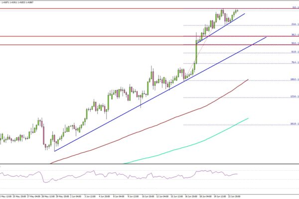 USD/CAD Continues to Climb as Bulls Eye More Gains