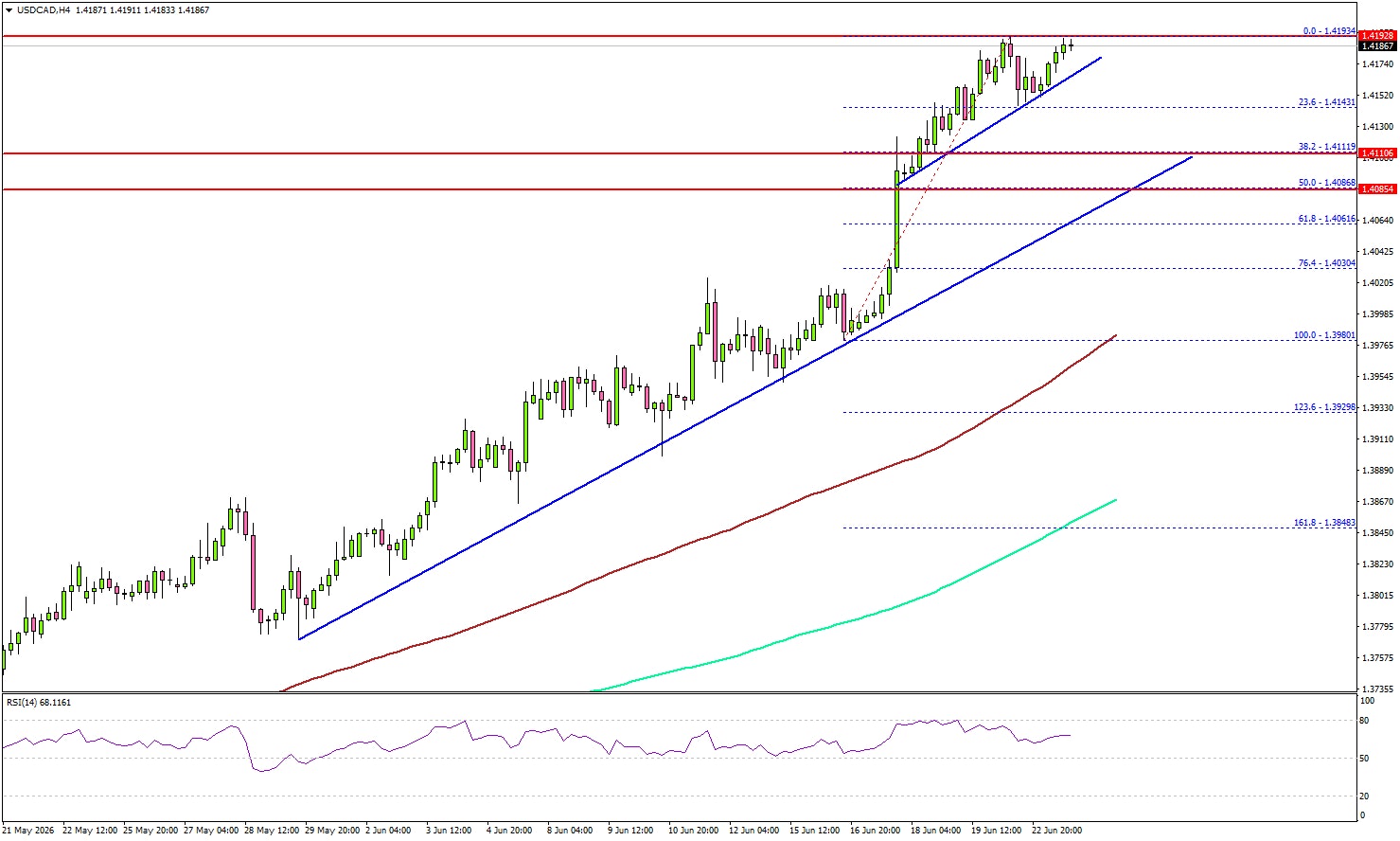 USD/CAD Continues to Climb as Bulls Eye More Gains