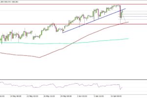 USD/JPY Could Restart Its Uptrend with Bulls Back in Control