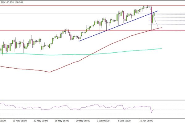 USD/JPY Could Restart Its Uptrend with Bulls Back in Control
