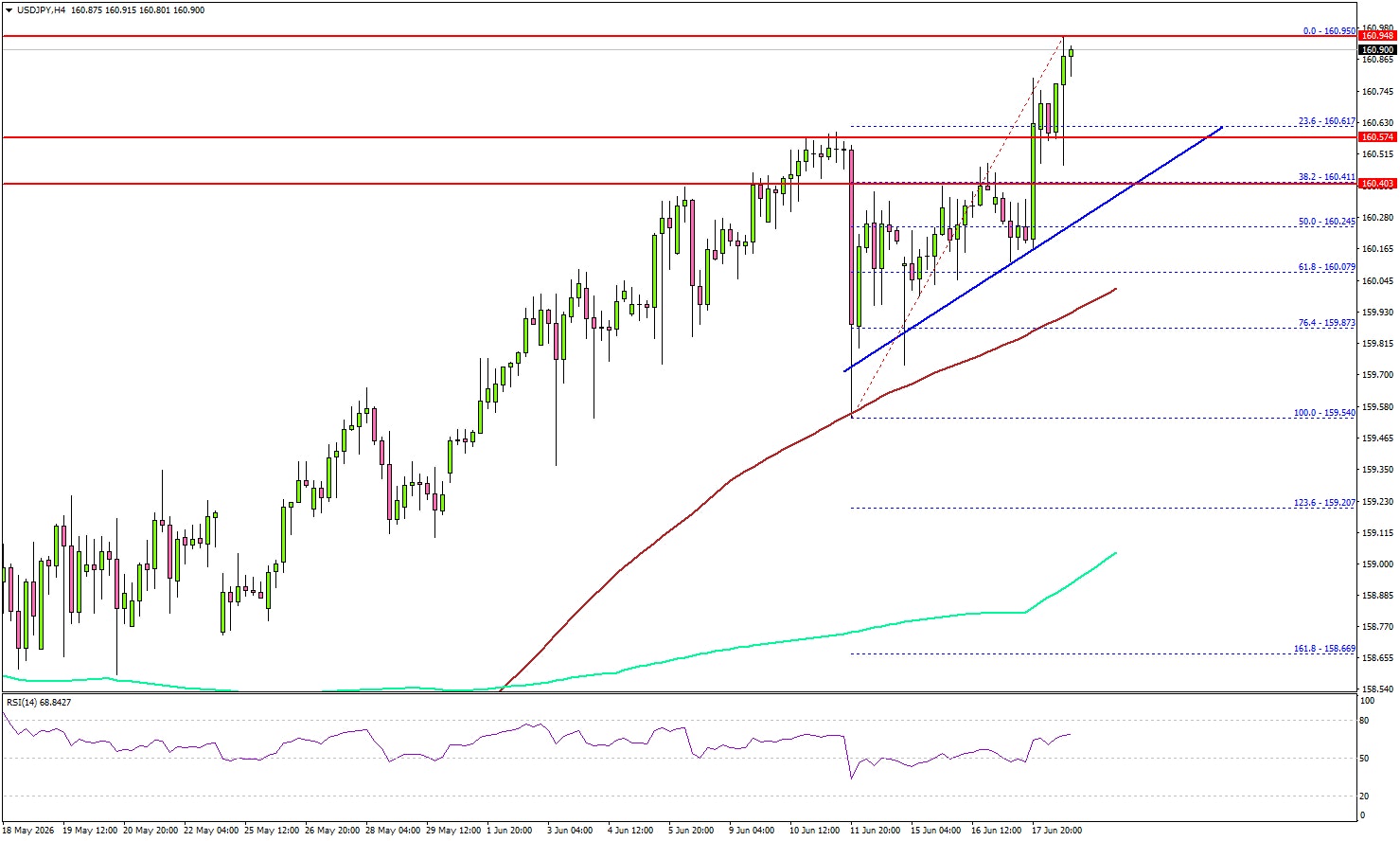 USD/JPY Builds Strong Momentum for Another Upside Push