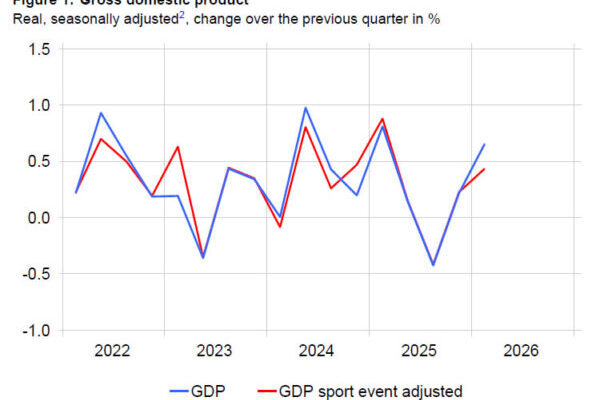 Swiss Q1 GDP Beats Expectations as Manufacturing Drives Growth