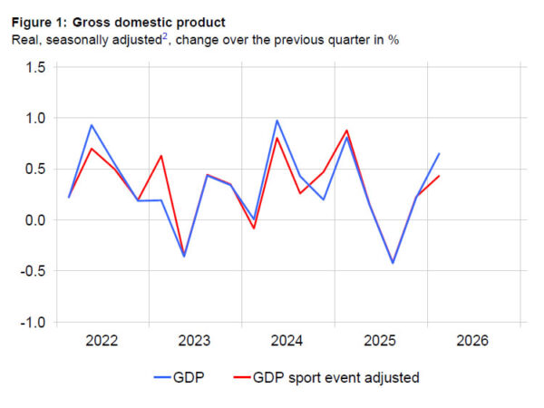 Swiss Q1 GDP Beats Expectations as Manufacturing Drives Growth