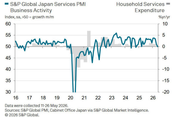 Japan's PMI Services Stagnates While Cost Pressures Surge