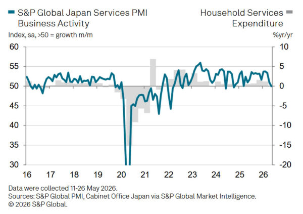 Japan's PMI Services Stagnates While Cost Pressures Surge