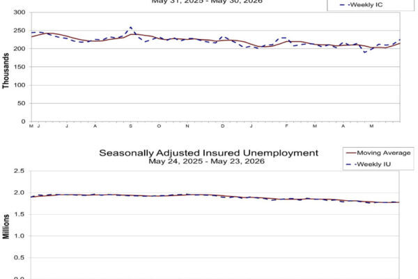 US Initial Jobless Claims Jump to 225K vs Exp. 211k