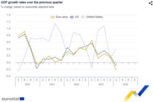 Eurozone Economy Contracts -0.2% qoq in Q1 as Trade and Investment Drag Growth Lower