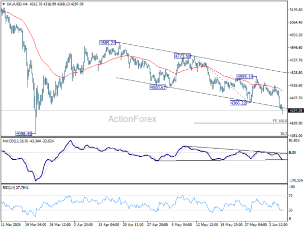 Gold's Downside Acceleration Points to Crucial $4,000 Battle Zone
