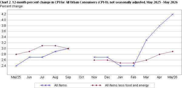 US Inflation Climbs to 4.2%, But Core CPI Offers Fed Some Relief