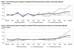 US PPI Jump 6.5%, Highest Since 2022, as Oil Shock Spreads