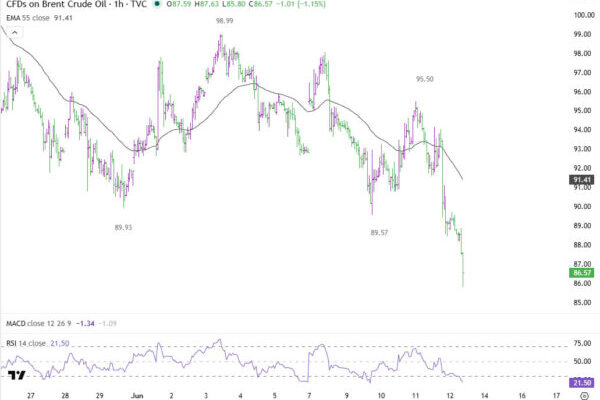 Oil Collapses on Hormuz Optimism, EUR/CAD Rally May Be Just Getting Started