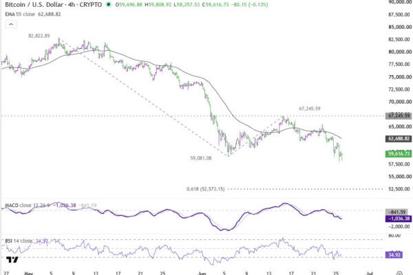 Bitcoin Has No Winning Scenario. Is $40K the Next Stop?