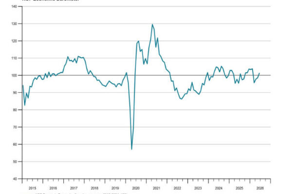 Swiss KOF Barometer Climbs Above Long-Term Average as Economic Outlook Improves