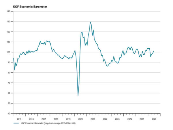 Swiss KOF Barometer Climbs Above Long-Term Average as Economic Outlook Improves