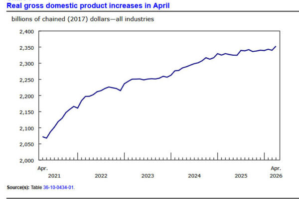 Canada GDP Rebounds by 0.5% mom in April, May Growth Continues