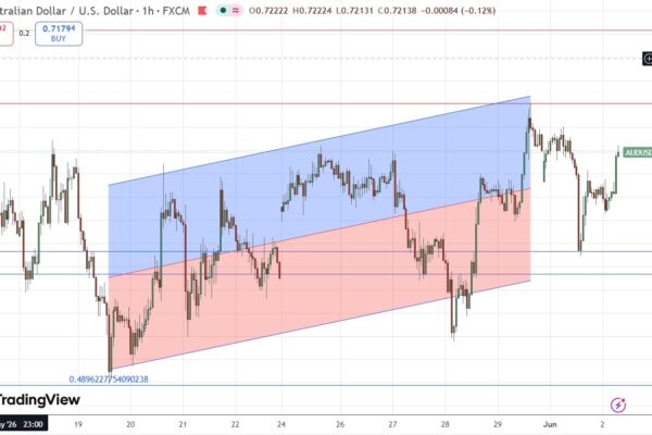 Weakly Bullish Formation Suggests Pivotal Highs