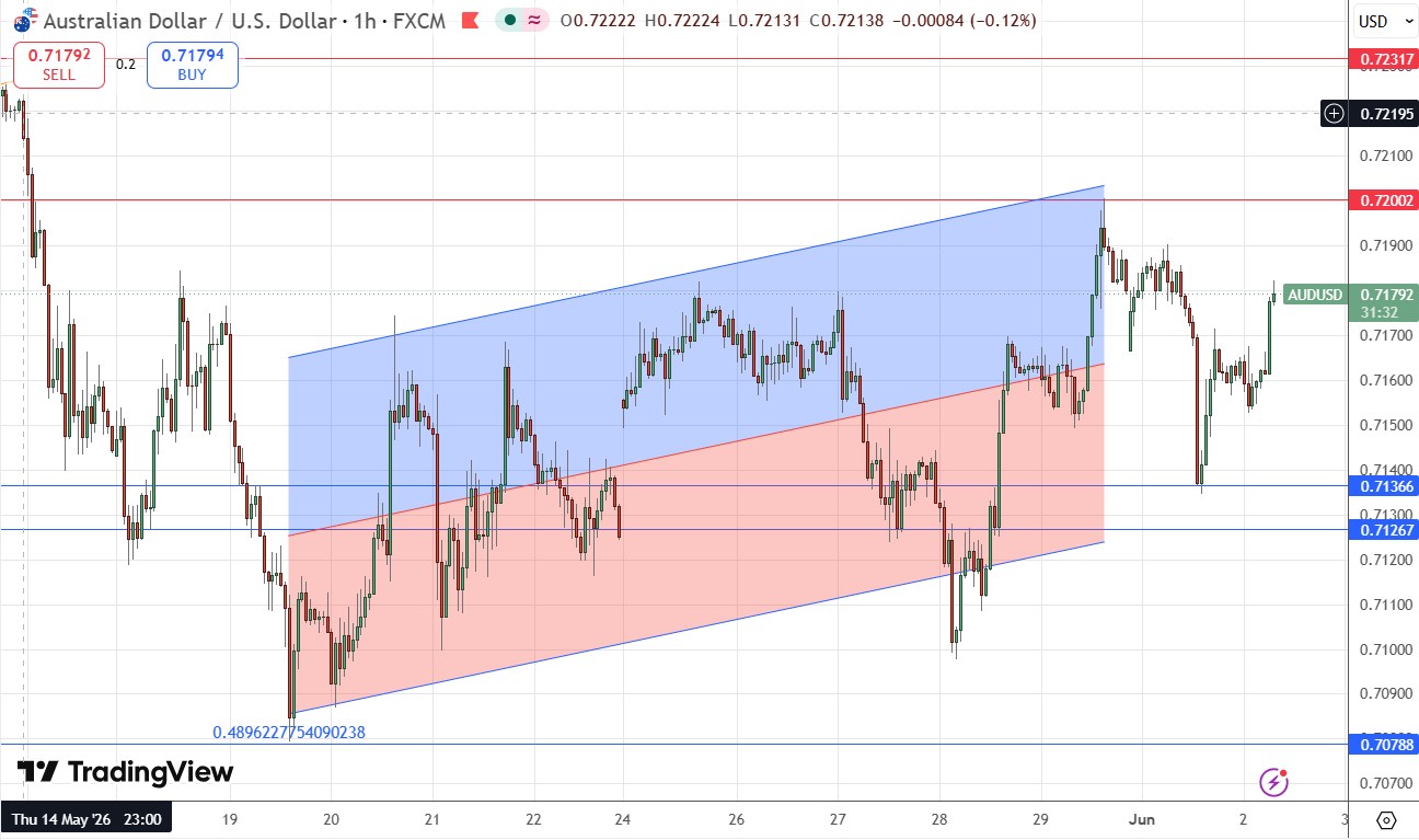 Weakly Bullish Formation Suggests Pivotal Highs