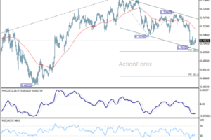 AUD/USD Daily Report - ActionForex