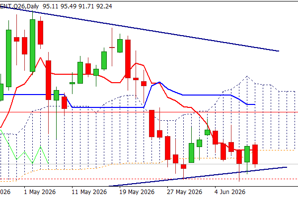 Brent – Bears Hold Grip Despite Fresh Escalation in the Middle East