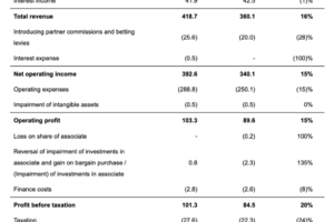 CMC Markets registers 15% increase in operating income in FY2026