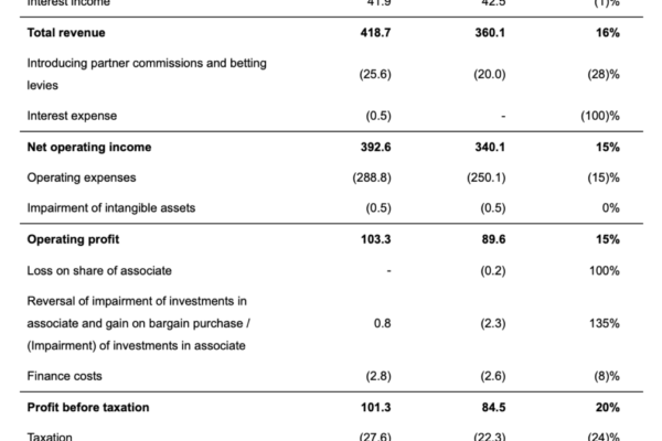 CMC Markets registers 15% increase in operating income in FY2026