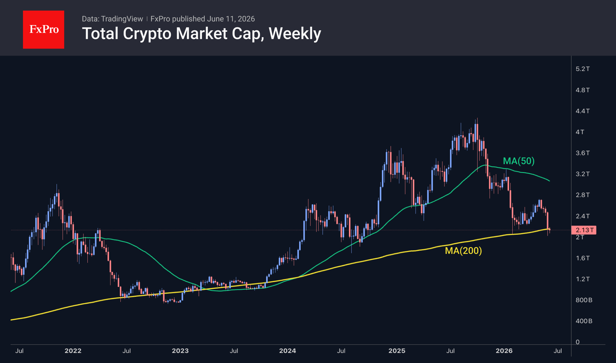 Fig. 1. The cryptocurrency market is hovering around the 200-week moving average.