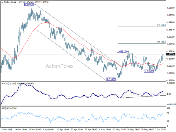 EUR/AUD Weekly Outlook - ActionForex
