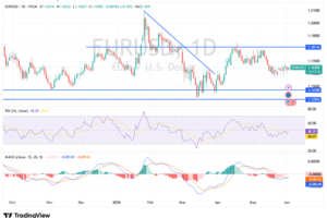 EUR/USD Analysis 02/06:Why Is the Current Recovery Still Insufficient to Change the Trend?