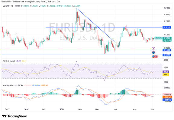 EUR/USD Analysis 02/06:Why Is the Current Recovery Still Insufficient to Change the Trend?